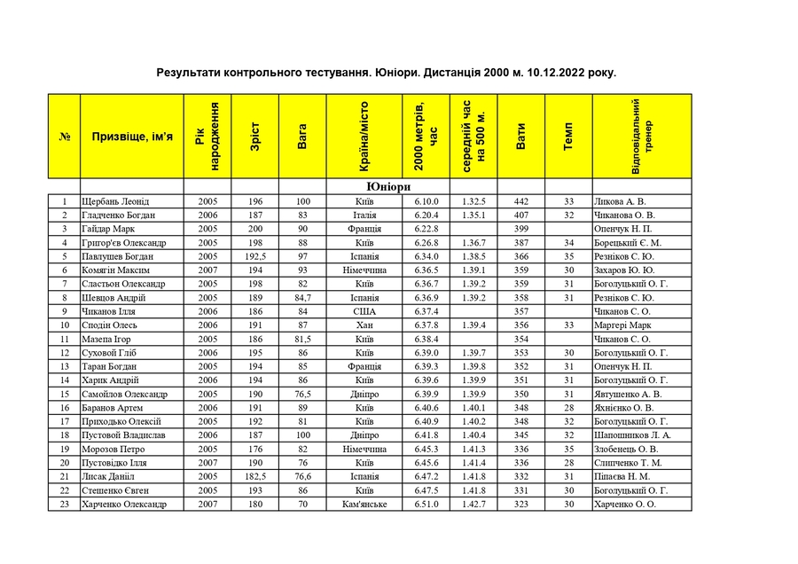 Результати контрольного тестування серед юніорів до 19 років. Дистанції 2000 та 6000 метрів. 10-11.12.2022 року.